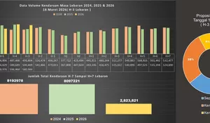 Arus Mudik 2026 di Surakarta Naik 16 Persen, Didominasi Sepeda Motor