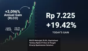 RLCO Melonjak 19,4%, Kapitalisasi Tembus Rp22,5 Triliun di Tengah Kinerja Spektakuler Setahun