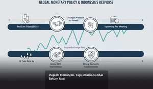 Rupiah Menanjak, Tapi Drama Global Belum Usai