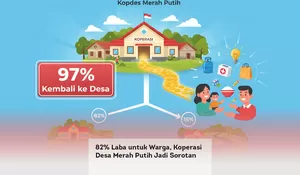 82% Laba untuk Warga, Koperasi Desa Merah Putih Jadi Sorotan