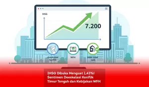 IHSG Dibuka Menguat 1,43%! Sentimen Deeskalasi Konflik Timur Tengah dan Kebijakan WFH Jadi Pendorong