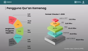 Jangkauan Qur’an Kemenag Tembus 77 Juta 