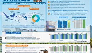 Indeks Bisnis UMKM BRI Q3-2023 & Ekspektasi Q4-2023: Pelaku UMKM Kuat dan Prospektif