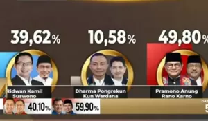 Adu Kuat Pengaruh Jokowi vs Anies Baswedan di Pilkada Jakarta, Si Doel Unggul dalam 4 Versi Quick Count