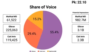 Pasca Debat Cawapres, Gibran Rakabuming Raka Terpopuler Rajai Percakapan di Berbagai Lini Digital