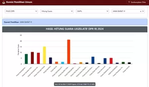 PKS Mendominasi Penghitungan Suara Caleg Jawa Barat VI Depok-Bekasi di Real Count KPU RI, Ini Partai yang Membuntuti