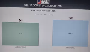 Update Hasil Quick Count Pilkada Depok: Supian Suri Raih 53,51 Persen, Imam Ririn 46,53 Persen