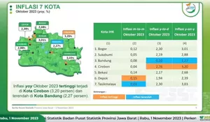Inflasi Jabar di 7 Kota Sebesar 2,58 Persen, Ini Penjelasan BPS Selengkapnya!