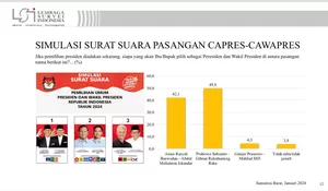 Survei LSI di Sumbar: Prabowo Gibran Unggul 49,8%, Disusul Anies Cak Imin 42,1% dan Ganjar Mahfud 4,3%