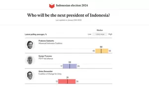 Survei Media Luar The Economist: Prabowo Subianto Teratas, Lewati Ganjar Pranowo dan Anies Baswedan