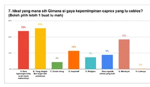 3 Gaya Kepemimpinan Capres yang Ideal Menurut Gen Z di Jawa Barat, 25 Persen Pilih Disiplin dan Tegas