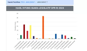 Daftar Lengkap Penghitungan Suara Caleg DPRD Provinsi Jawa Barat Dapil Kota Bogor Versi Real Count KPU