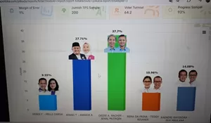 Update Hasil Quick Count Charta Politika Pilkada 2024 Kota Bogor, Data 93 Persen: Dedie-Jenal Unggul 37,7 Persen