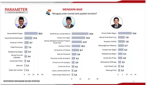 Amran Unggul dari Teddy dan Erick Thohir, Ini Daftar Pejabat dengan Kinerja Terbaik Versi PPI