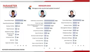 Survei PPI Sebut 10 Pejabat Kabinet Probowo Berkinerja Terbaik, Siapa Urutan Pertama ?