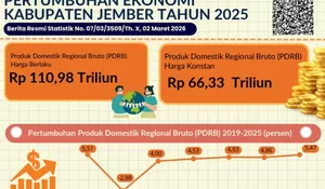 Ekonomi Jember 2025 Tumbuh 5,47 Persen, Jadi Salah Satu Daerah dengan Pertumbuhan Ekonomi Tercepat se-Tapal Kuda