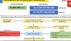 Kuota BPJS PBI Capai 96,8 Juta Orang, Rp 4,06 T Tiap Bulan Disiapkan