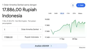 Ada di Level Berapa? Rupiah Kembali Tertekan di Kisaran Rp17.800 per Dolar AS