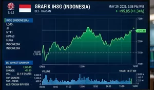 Info IHSG Hari Ini Sempat Nyungsep lalu Bangkit Lagi, Investor Masih Bingung Antara Cuan atau Cemas