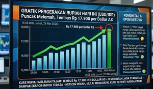 Harga Rupiah Hari Ini Tembus Rp 17.900 per Dollar AS, Netizen Mulai Menghafal Kurs Seperti Harga Cabai