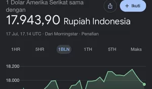 Nilai Tukar Rupiah Menguat Hari Ini, Dolar AS Turun ke Rp17.943 pada Sabtu 18 Juli 2026
