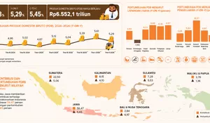 Ekonomi RI Tumbuh 5,29% di Triwulan II-2026, Konsumsi Domestik Jadi Penopang Utama