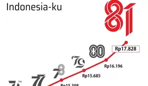 Perkembangan Nilai Tukar Dollar ke Rupiah Selama 81 Tahun