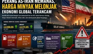 Perang AS-Iran Memanas, Harga Minyak Melonjak dan Ekonomi Global Tertekan