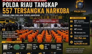 Operasi Antik Lancang Kuning 2026: Polda Riau Tangkap 557 Tersangka Narkoba, Ribuan Jiwa Diklaim Terselamatkan