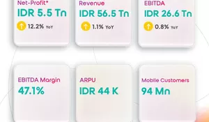 Laba Bersih Indosat Tumbuh Dua Digit di 2025, Kinerja Bisnis Makin Solid Masuki 2026