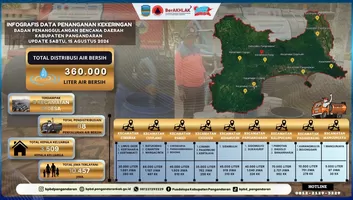 Atasi Krisis Air Bersih, BPBD Pangandaran Salurkan Bantuan ke Wilayah Terdampak Kekeringan