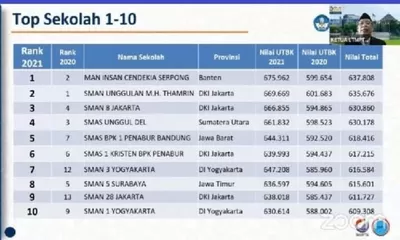Daftar SMA Terbaik di Indonesia Versi LTMPT, Ini Rahasia Sekolah Peringkat 1 dan 2 Tetap Berprestasi Saat Pandemi