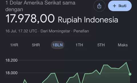 Dolar Hari Ini Sentuh Rp17.978: Rupiah Masih Bergerak di Zona Tekanan!