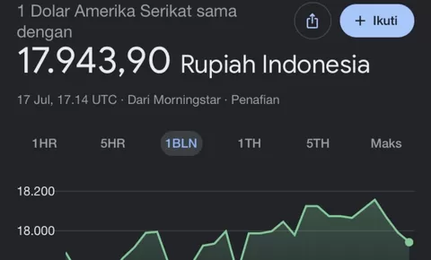 Nilai Tukar Rupiah Menguat Hari Ini, Dolar AS Turun ke Rp17.943 pada Sabtu 18 Juli 2026
