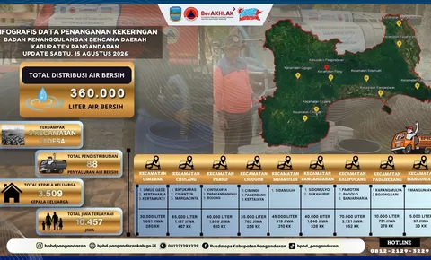 Atasi Krisis Air Bersih, BPBD Pangandaran Salurkan Bantuan ke Wilayah Terdampak Kekeringan