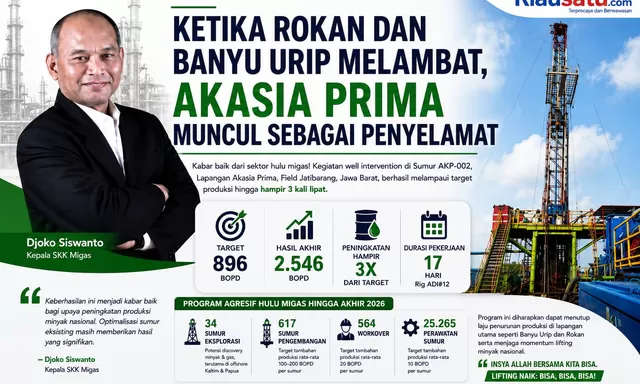 Ketika Rokan dan Banyu Urip Melambat, Akasia Prima Muncul sebagai Penyelamat