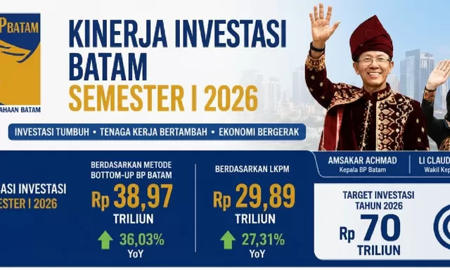 ​Realisasi Investasi Batam Semester I 2026 Tembus Rp38,97 Triliun, Tenaga Kerja Melonjak 32 Persen