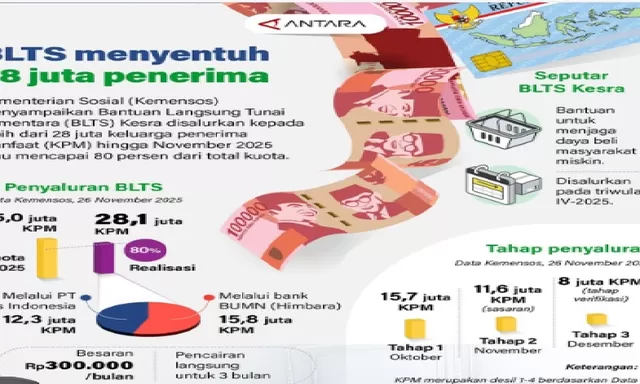 BLTS menyentuh 28 juta penerima