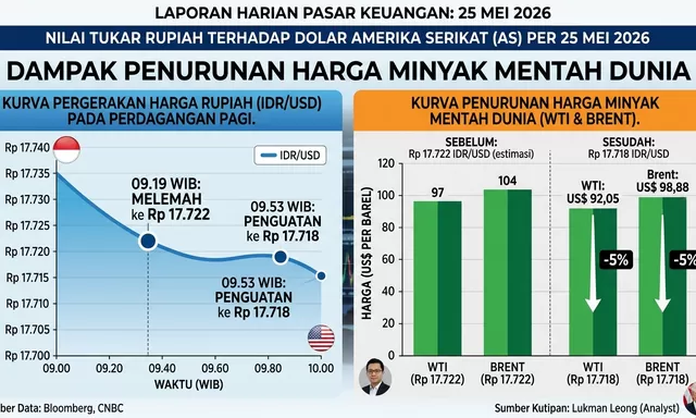 Rupiah Melemah Tipis ke Rp 17.722, Sentimen Timur Tengah Berpotensi Memicu Penguatan