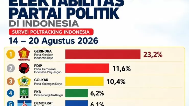 Elektabilitas Partai Demokrat 2026 Capai 6,1 Persen, SBY Masih Melekat