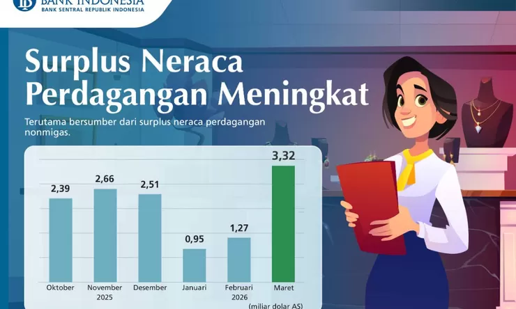 Surplus Neraca Perdagangan Meningkat