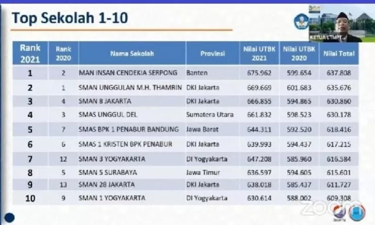 Daftar SMA Terbaik di Indonesia Versi LTMPT, Ini Rahasia Sekolah Peringkat 1 dan 2 Tetap Berprestasi Saat Pandemi