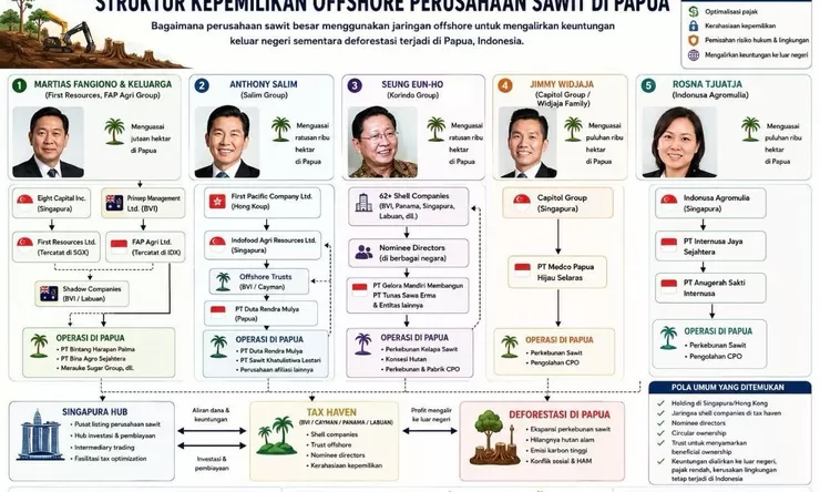 Keluarga Fangiono dan Jejak Offshore di Rimba Papua
