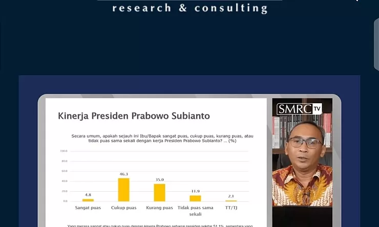SMRC: Tingkat Kepuasan Publik Kepada Kinerja Presiden Prabowo Subianto Merosot 30 Persen 