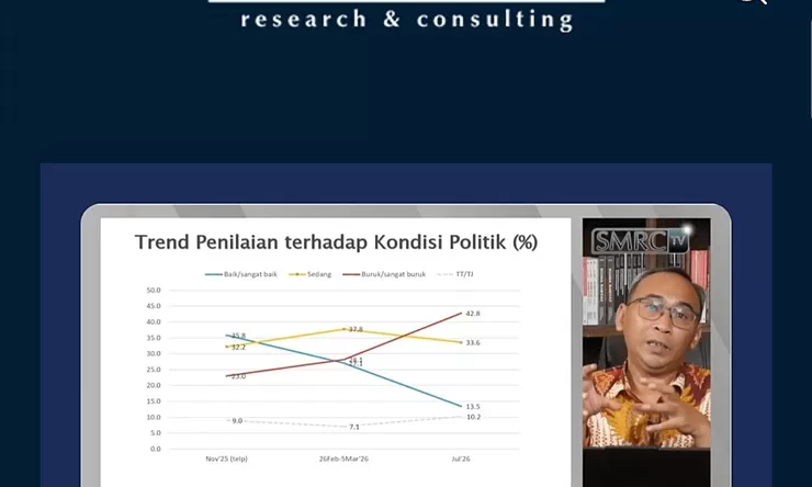 Survei SMRC: Publik yang Menilai Situasi Politik Nasional Baik atau Sangat Baik Hanya 13,5 Persen