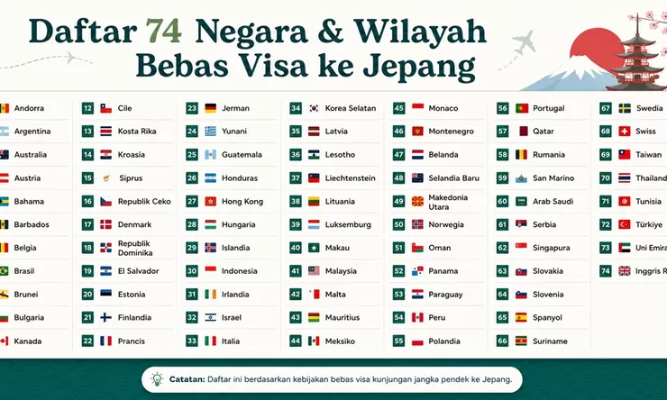 Jepang Merilis Daftar 74 Negara yang Warganya Berhak Mendapat Bebas Visa, Indonesia Masuk Nggak?