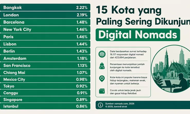 30 Kota Paling Populer buat Digital Nomad, Canggu Bali Masih Jadi Favorit dari Indonesia