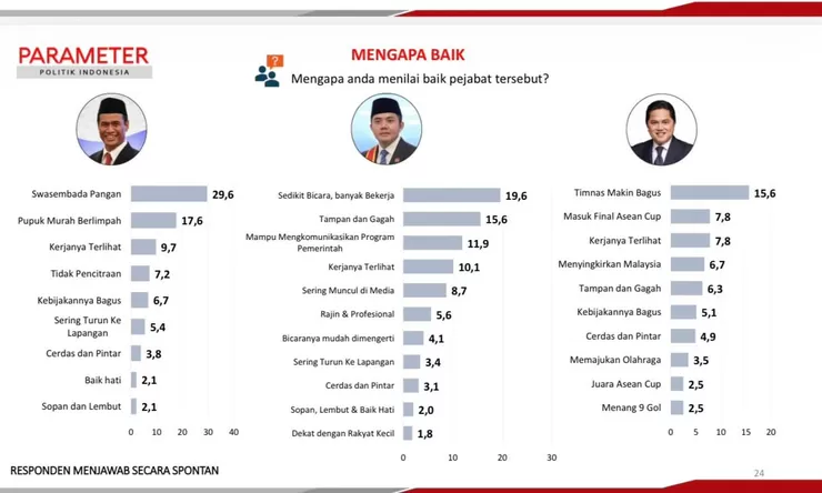 Amran unggul dari Teddy dan Erick Thohir, ini daftar pejabat dengan kinerja terbaik versi PPI