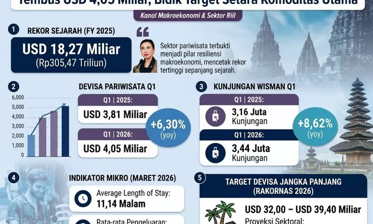 Pariwisata Akselerasikan Resiliensi Ekonomi: Devisa Tembus USD 4,05 Miliar, Bidik Target Setara Komoditas Utama 