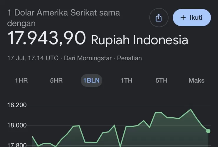 Nilai Tukar Rupiah Menguat Hari Ini, Dolar AS Turun ke Rp17.943 pada Sabtu 18 Juli 2026
